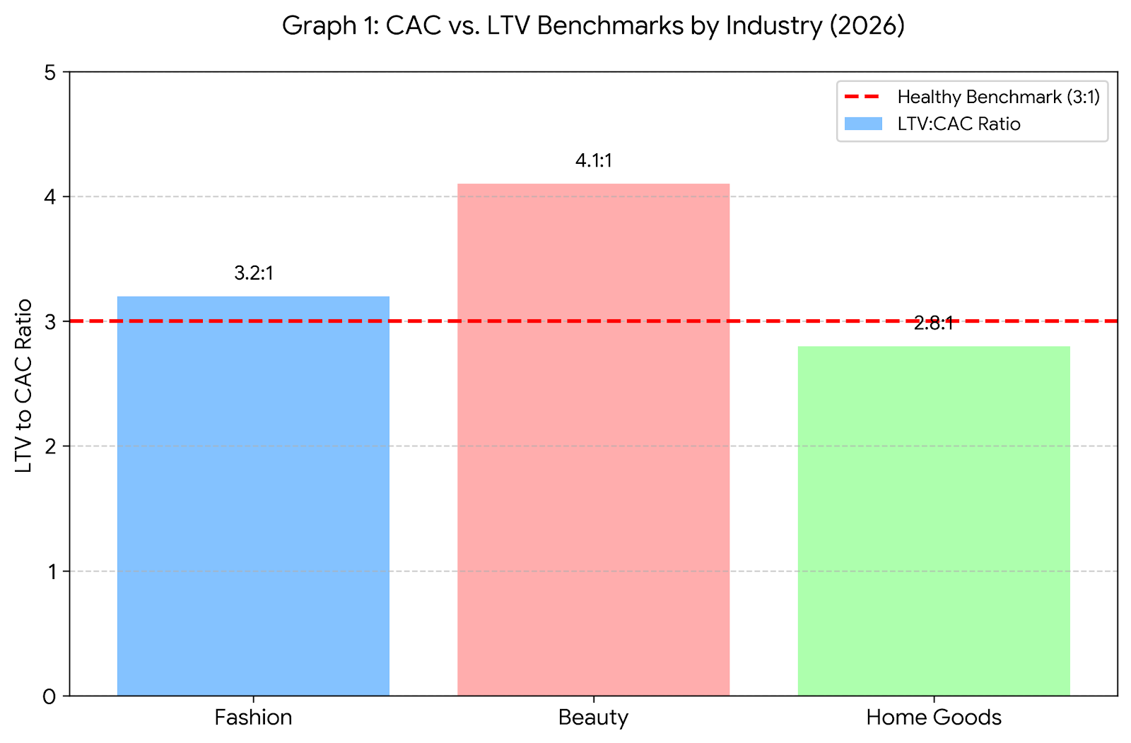 CAC vs. LTV Ratio