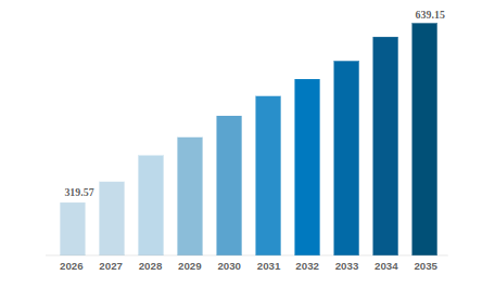 Direct to consumer sales graph