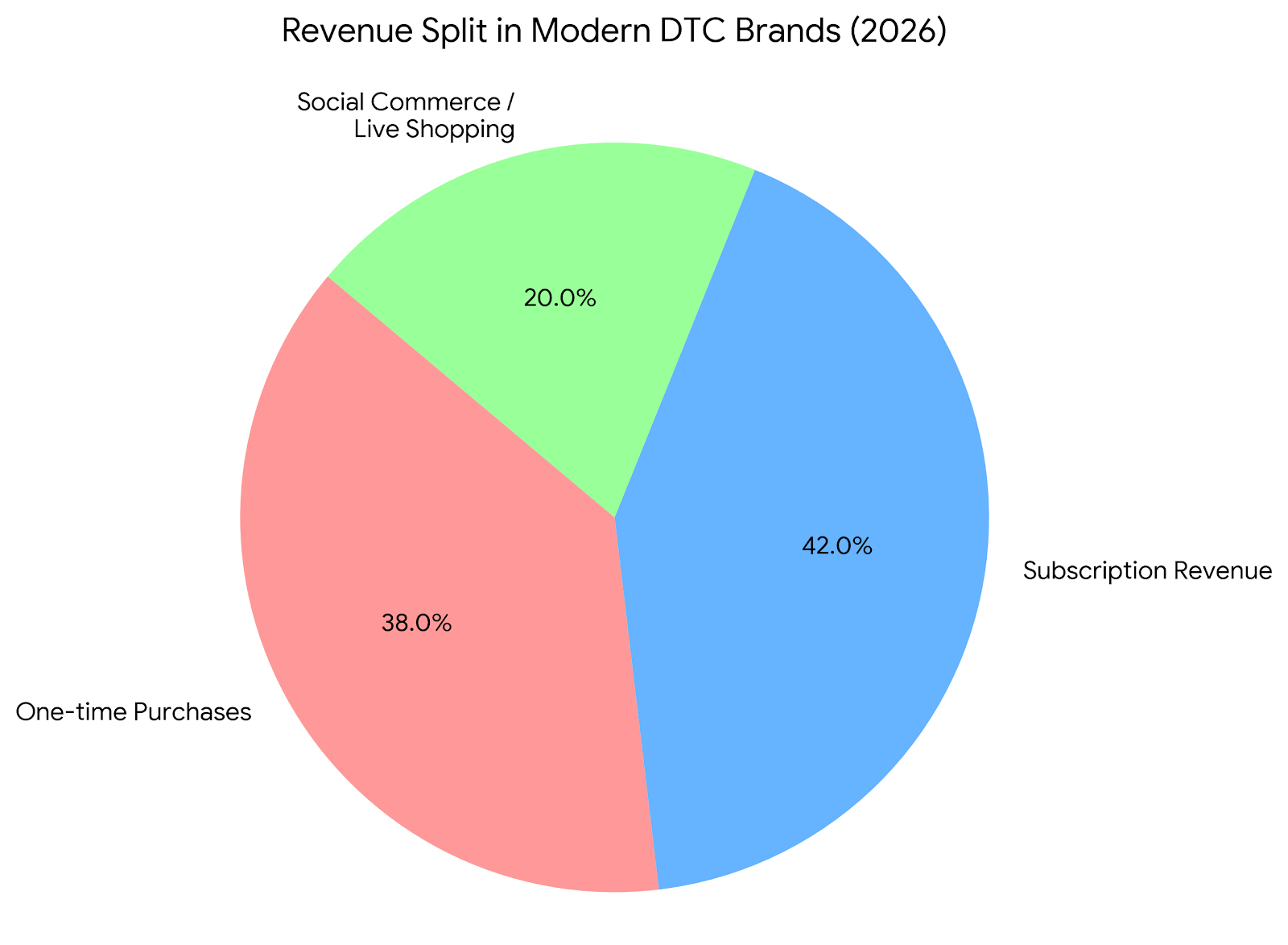 Revenue Split in DTC Brands