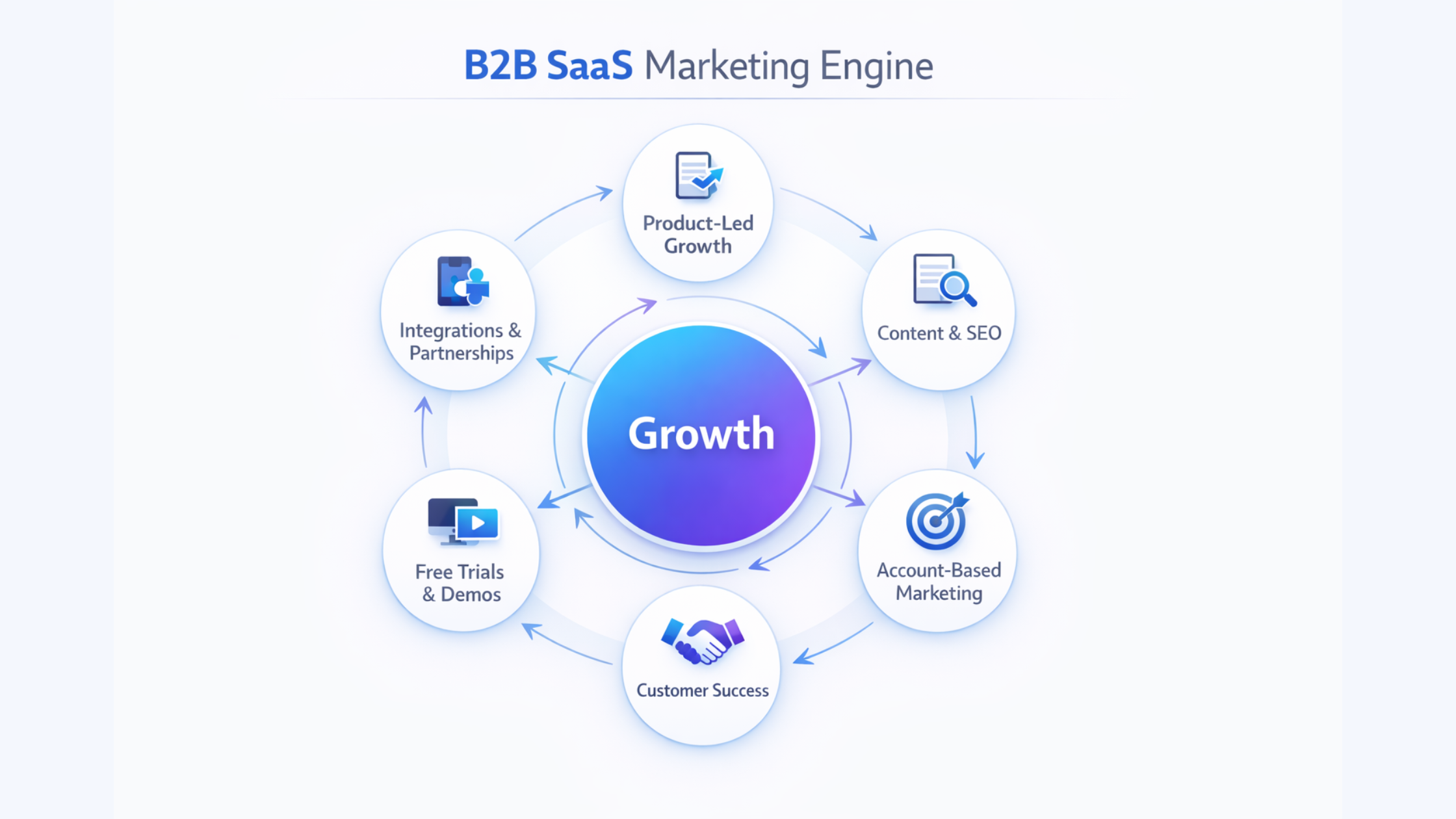 B2B SaaS Market Engine
