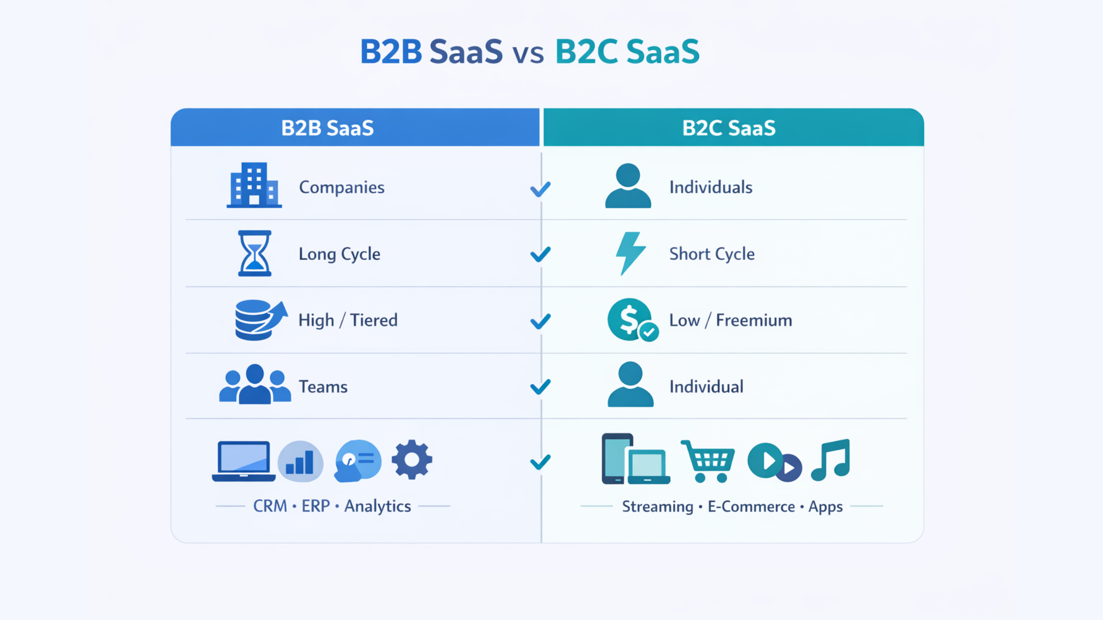 B2B vs B2C SaaS