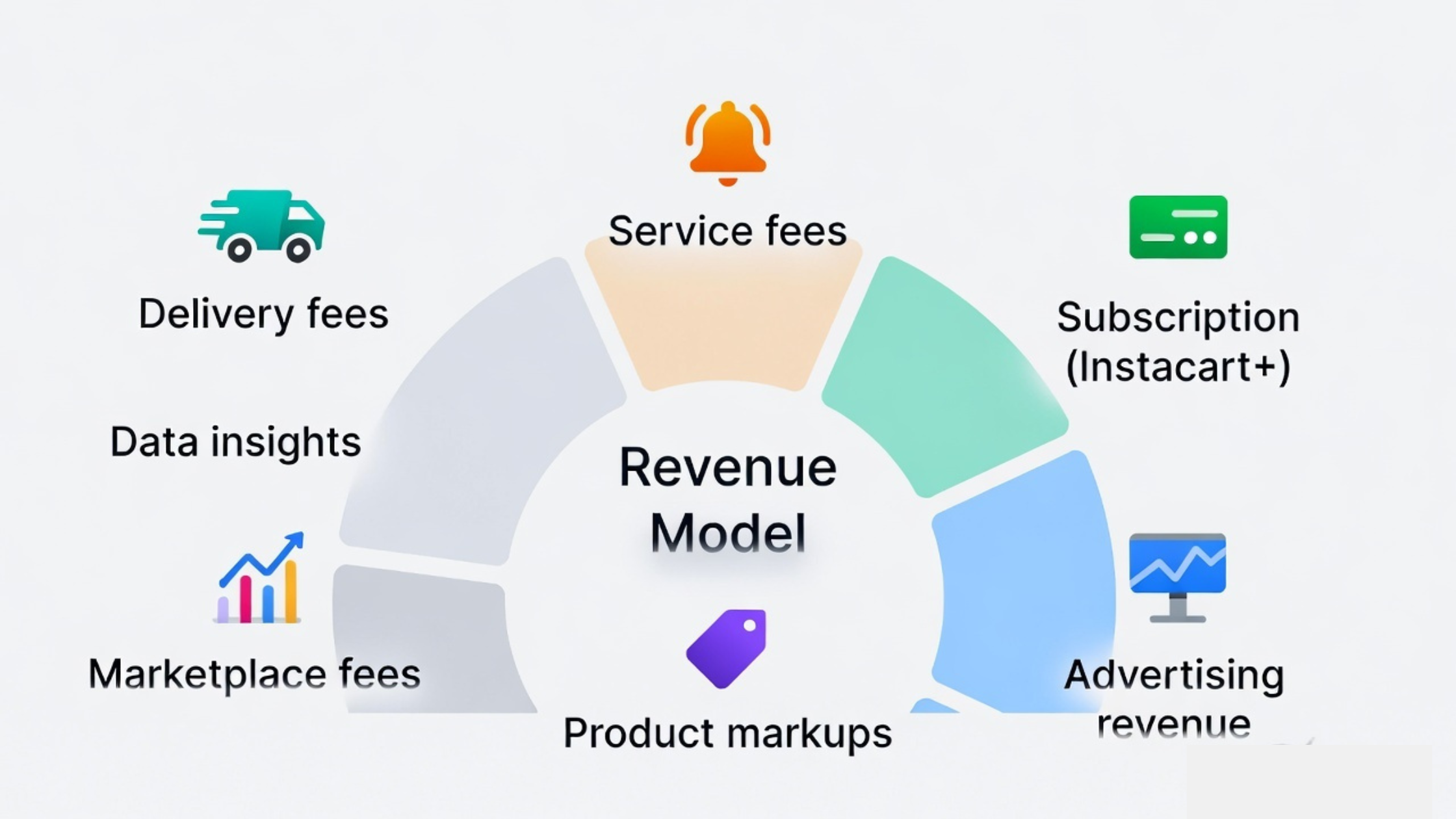 How Instacart make money?