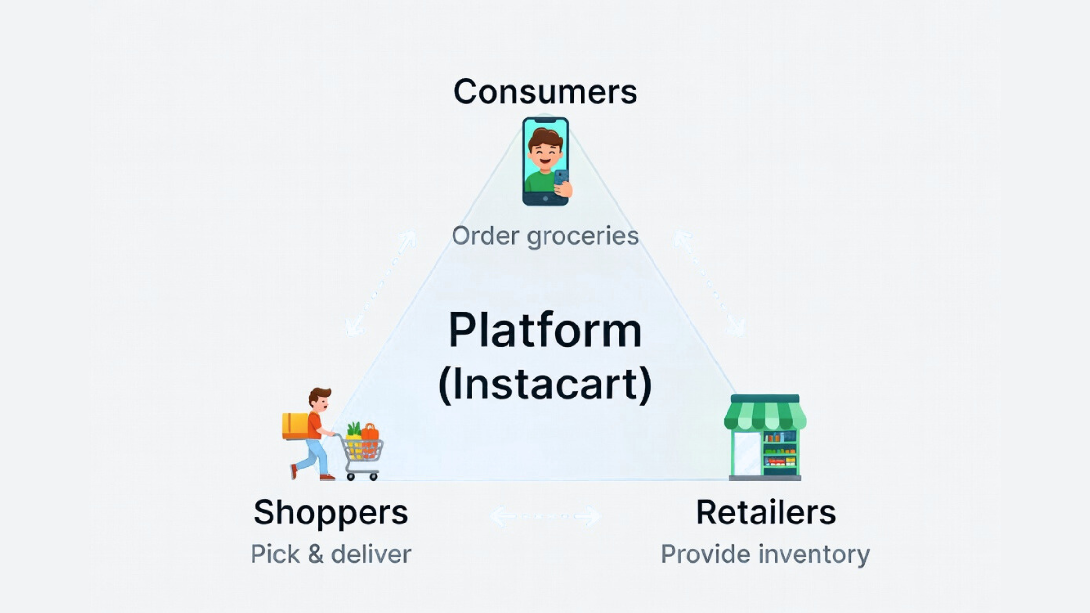 Instacart Marketplace Business Model
