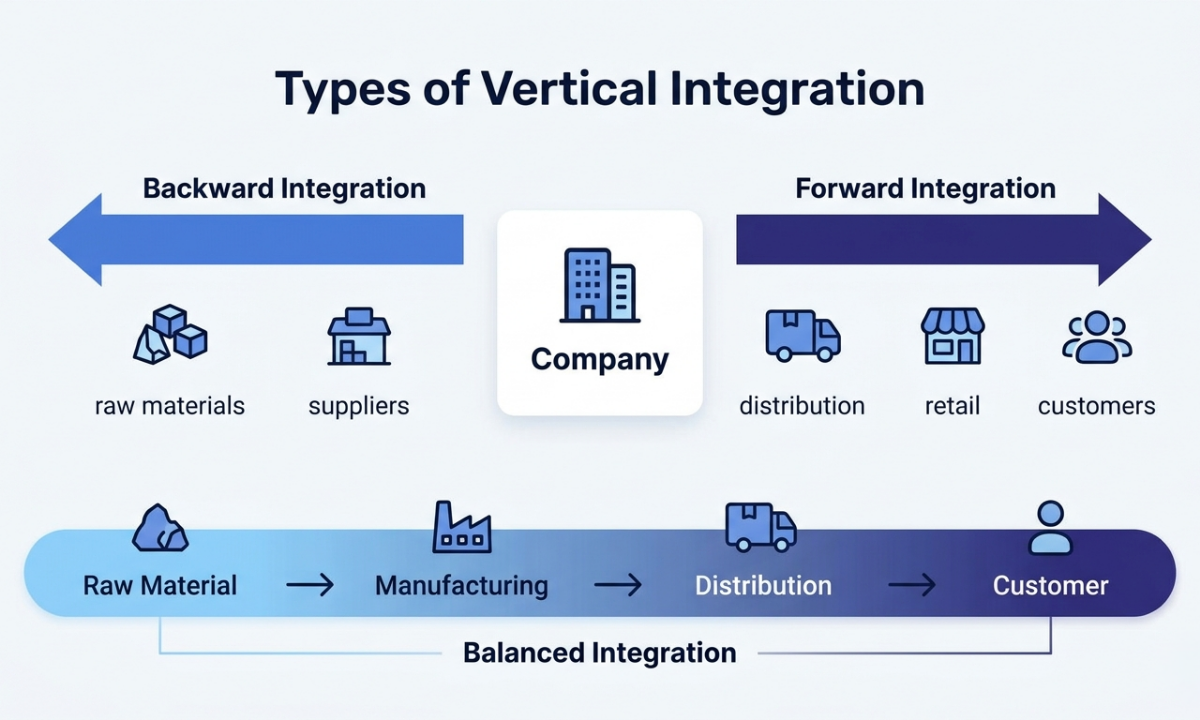Types of Vertical Integration