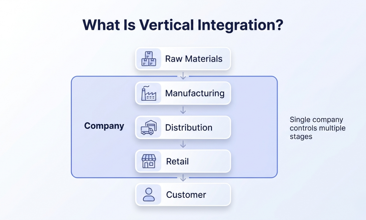 What is vertical integration