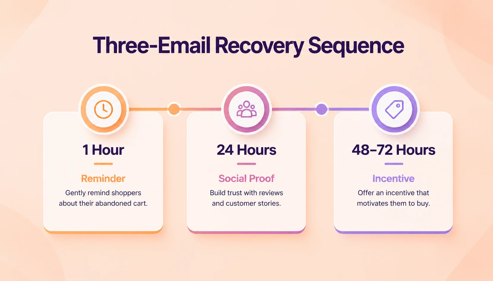 The 3-Email Recovery Sequence