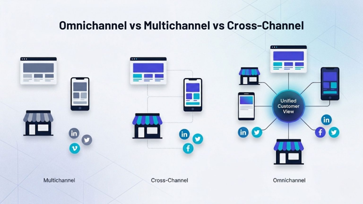 Omnichannel vs Multichannel vs Cross-Channel: Key Differences