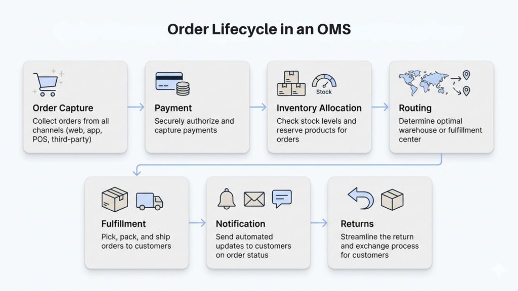 Order Management System (OMS): Features, Types & Guide