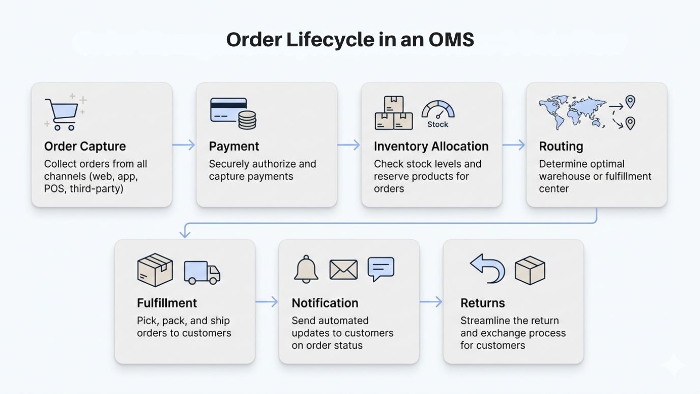 Order Lifecycle in an OMS
