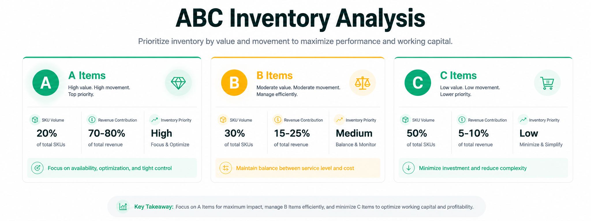 ABC Analysis Inventory