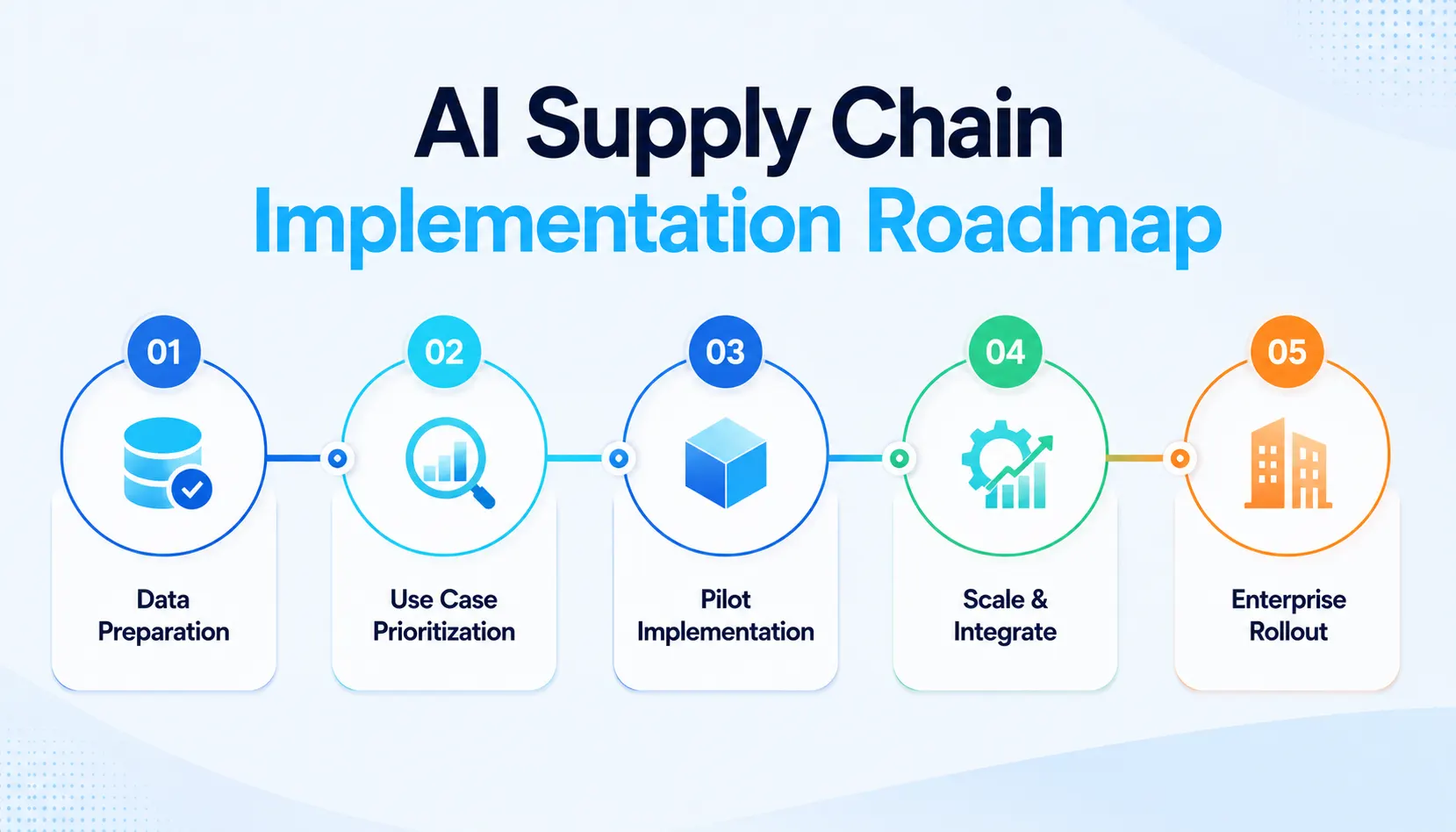 AI Supply Chain Implementation Roadmap
