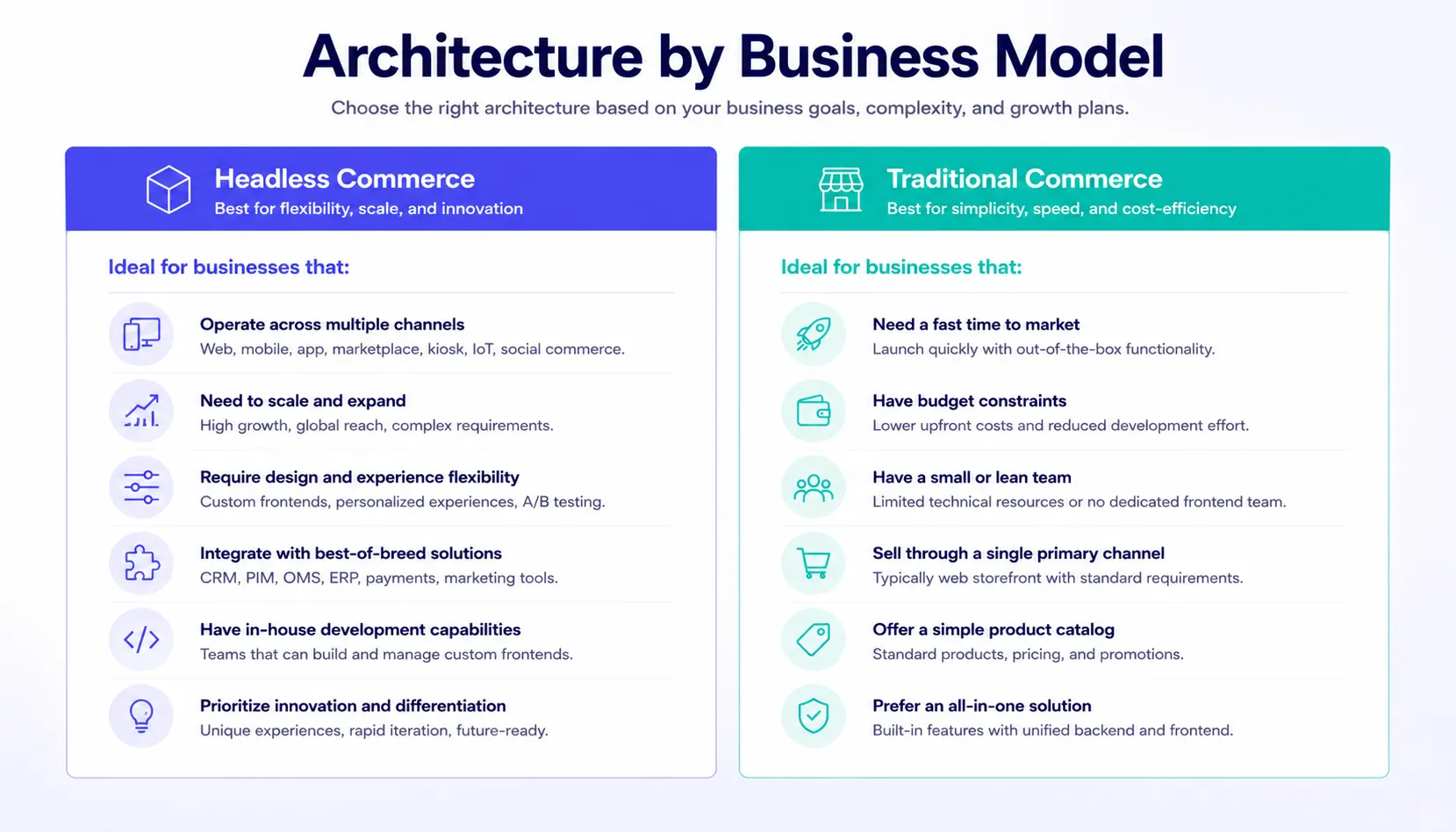 Architecture by Business Model