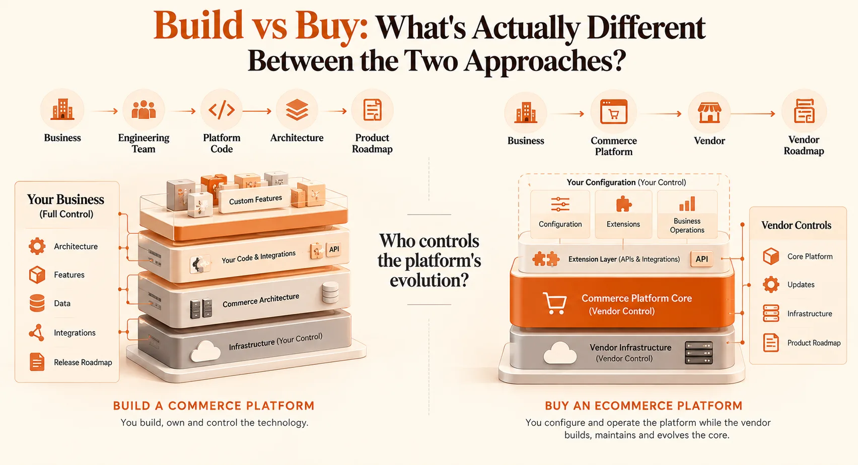 Build vs Buy eCommerce Platform actuall difference