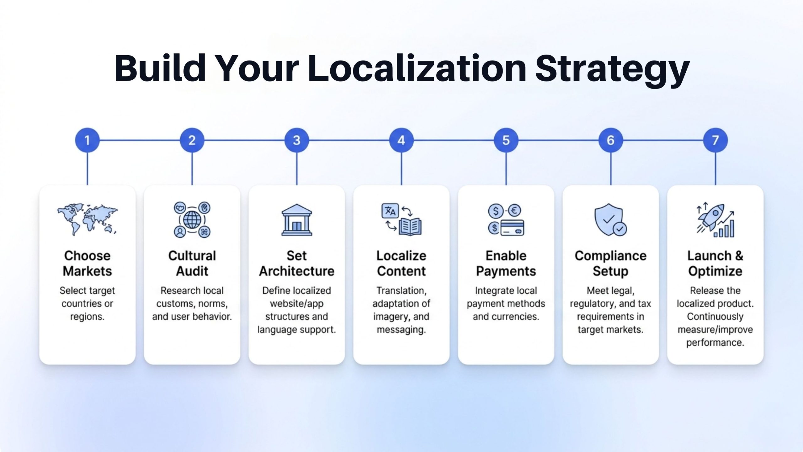 Building an eCommerce Localization Strategy