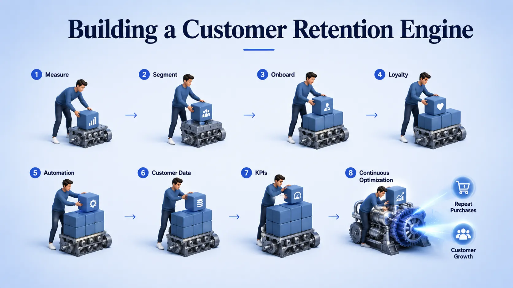 Procedure to Build Your Retention Strategy