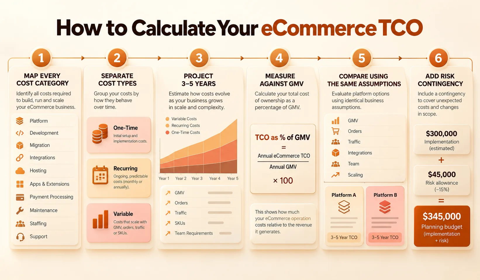 Calculate Your eCommerce TCO