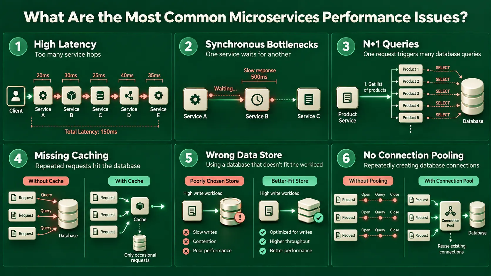 Common Microservices Performance Issues