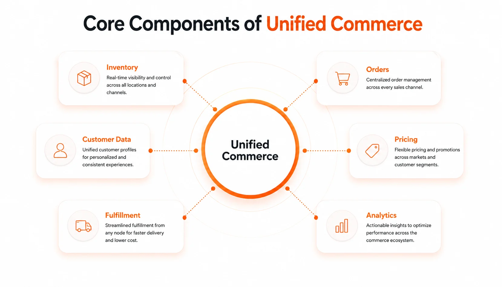 Components of a Unified Commerce Platform