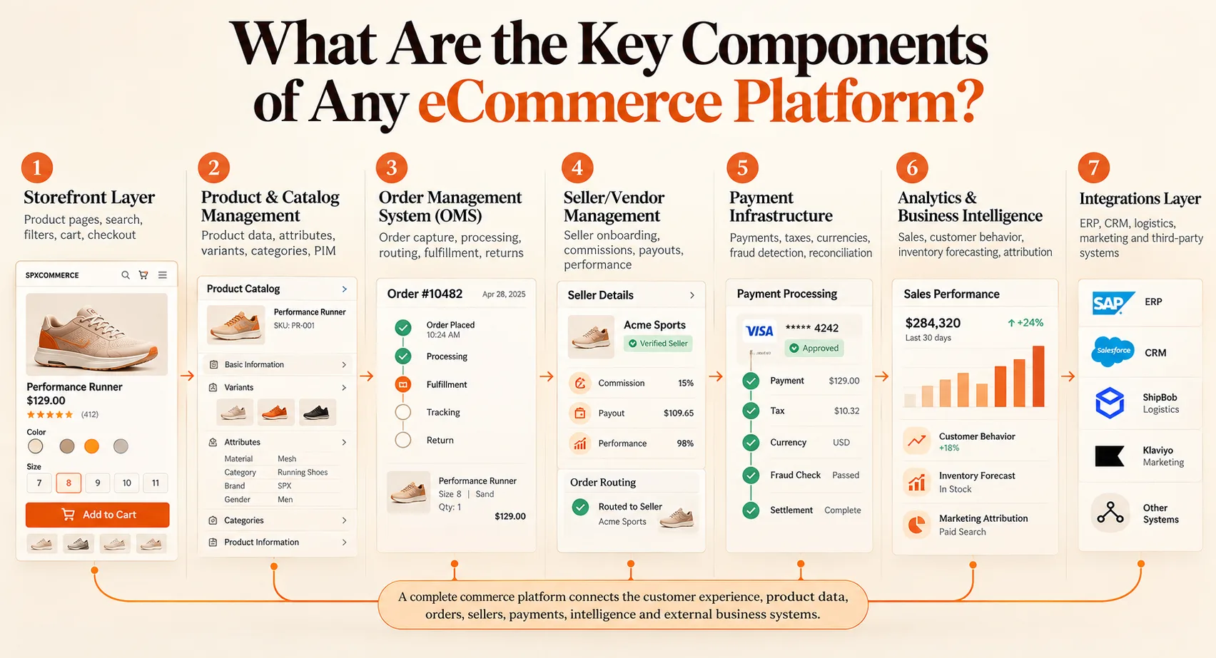 Key Components of Any eCommerce Platform