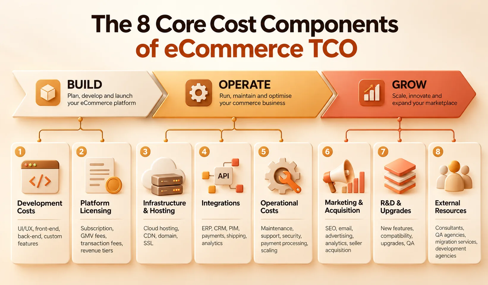 Components of eCommerce TCO