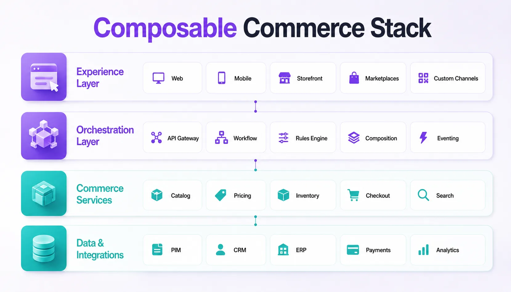 Composable Commerce Architecture