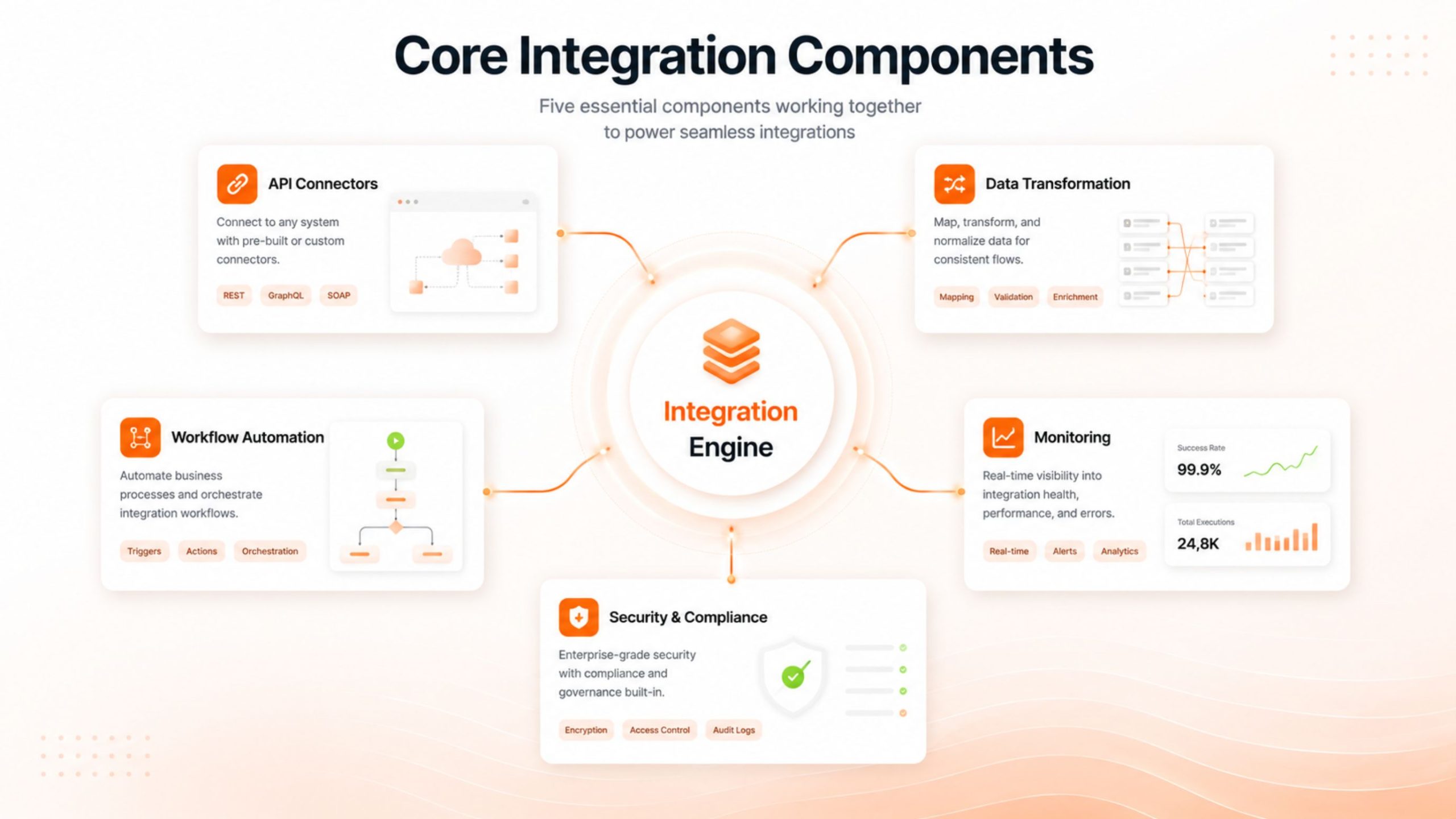 Key Components of an eCommerce Integration Platform