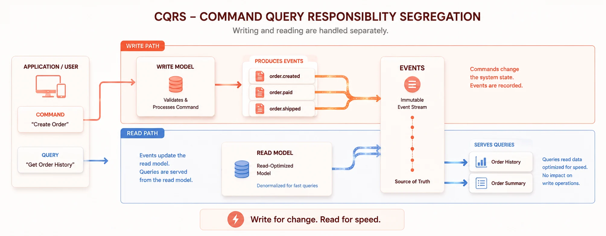 CQRS Pattern in EDA