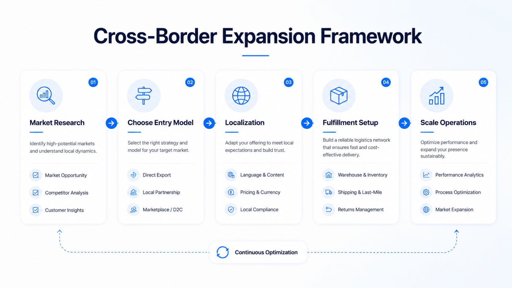 Building Your Cross-Border eCommerce Strategy