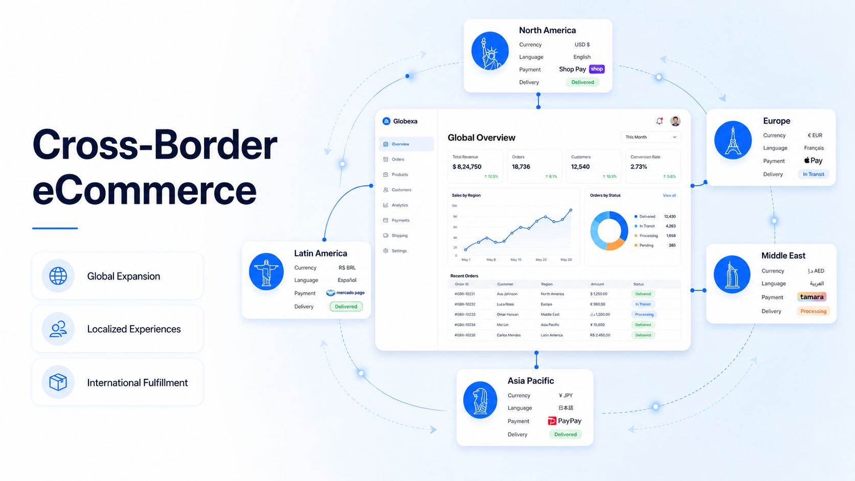 Cross-Border eCommerce