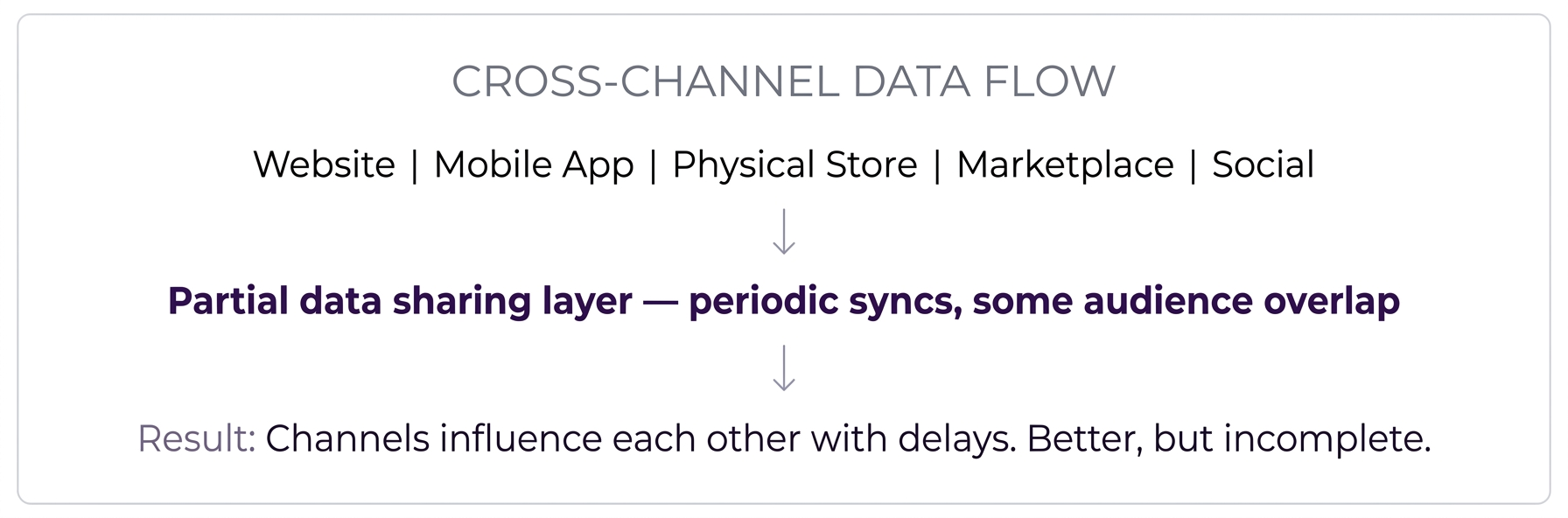 Cross-Channel Architecture