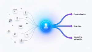 Customer data platform for eCommerce