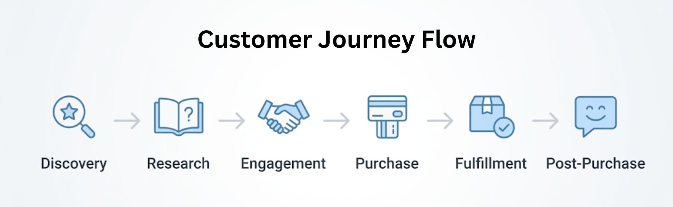 Customer Journey Flow of Omnichannel Commerce