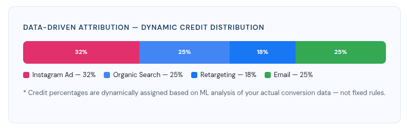 Data-Driven Attribution