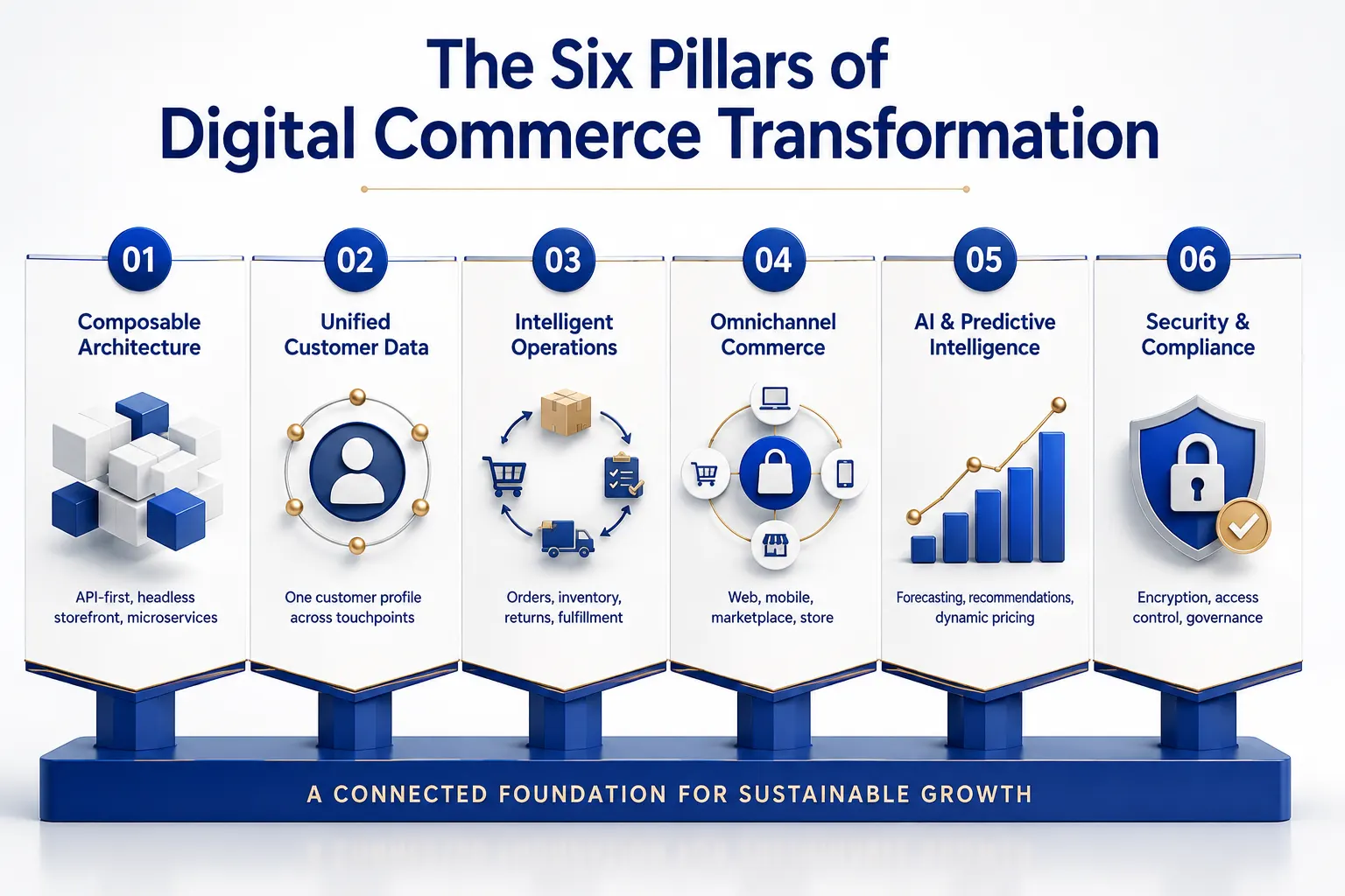 6-Phase Digital Transformation Roadmap