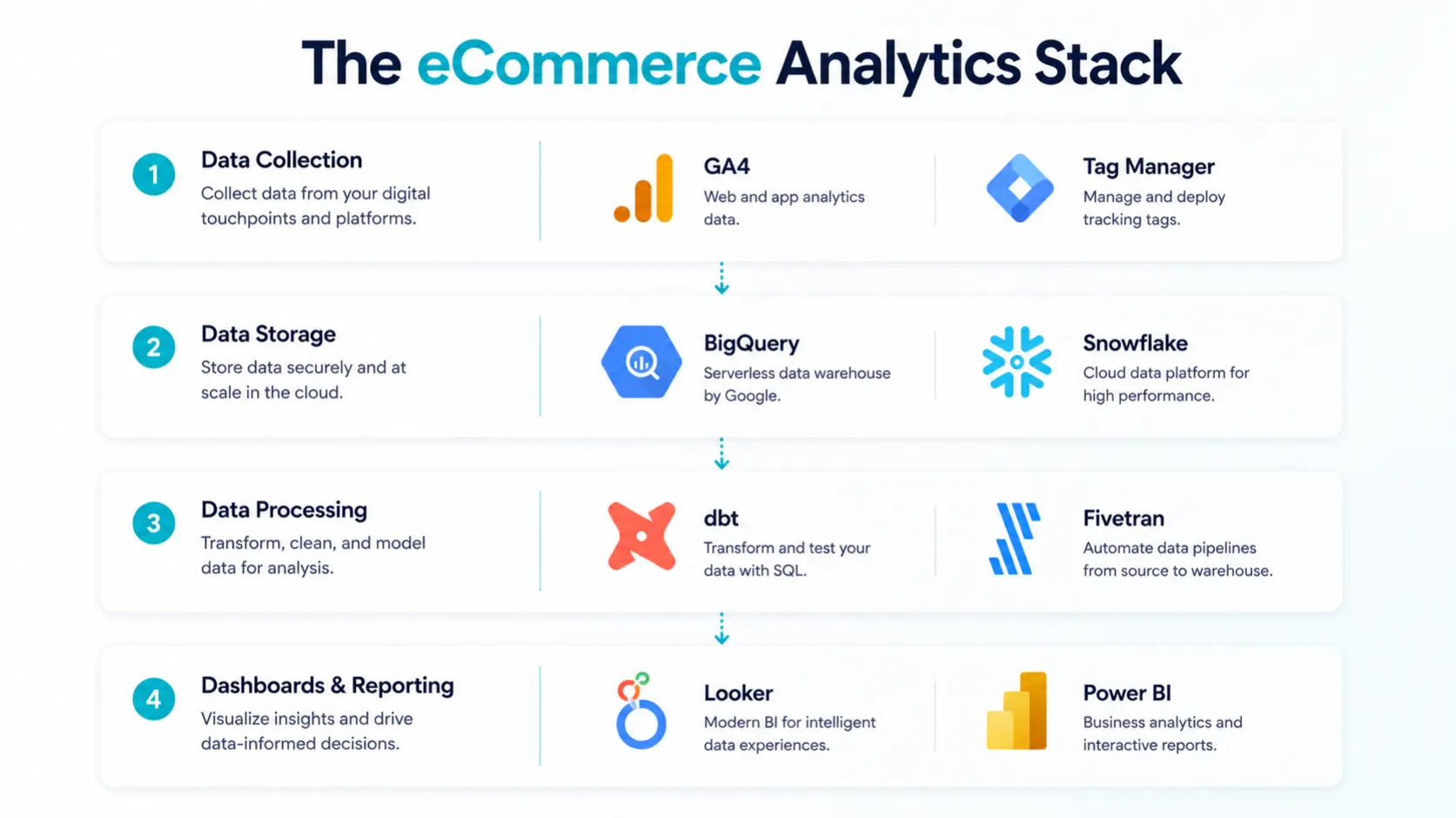 eCommerce Analytics Stack