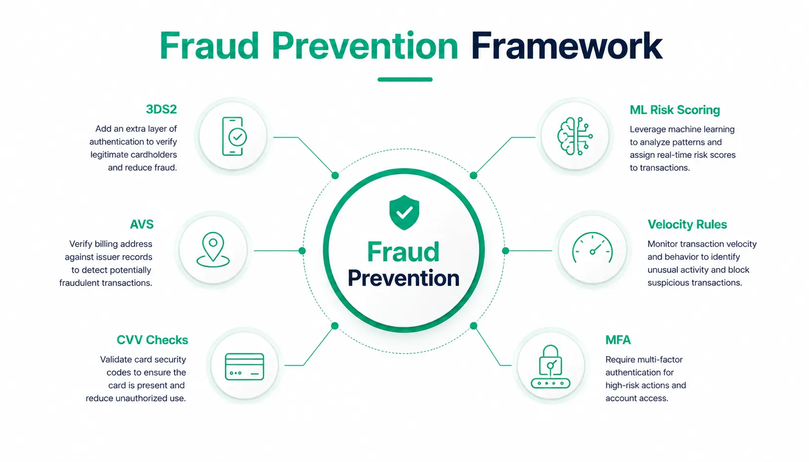 Fraud Prevention Framework