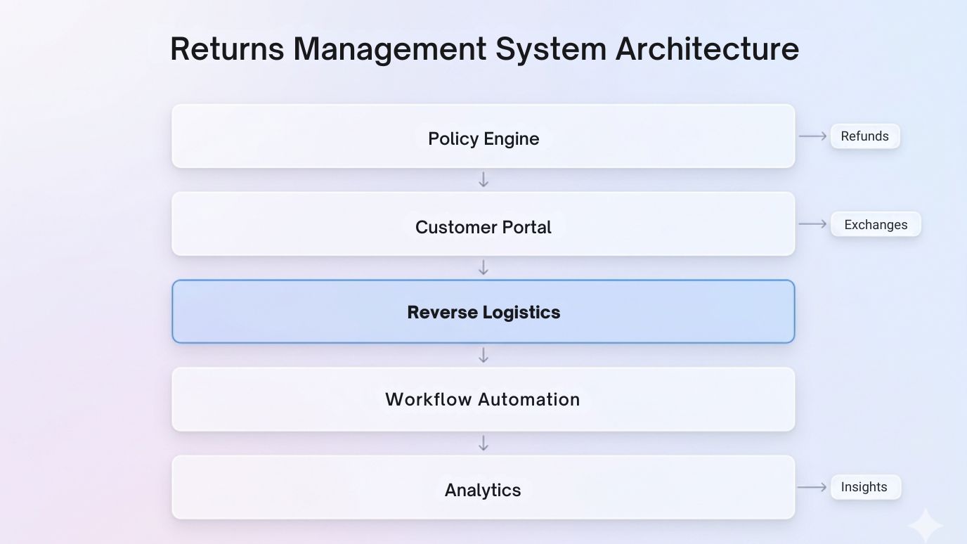 Returns Management System Architecture