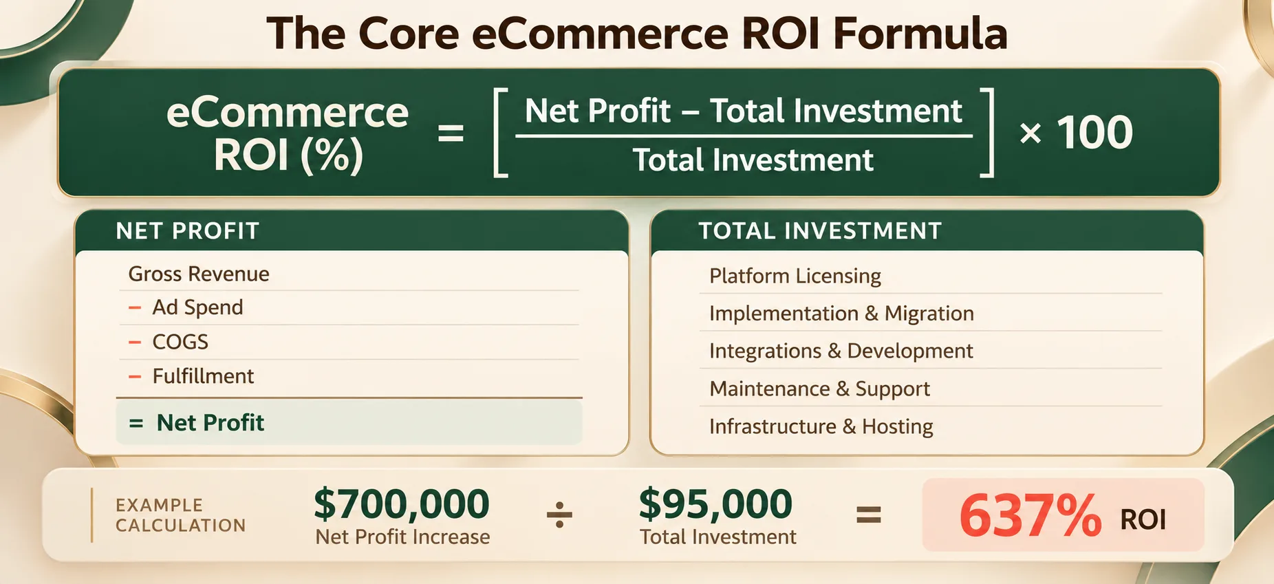 eCommerce ROI Formula