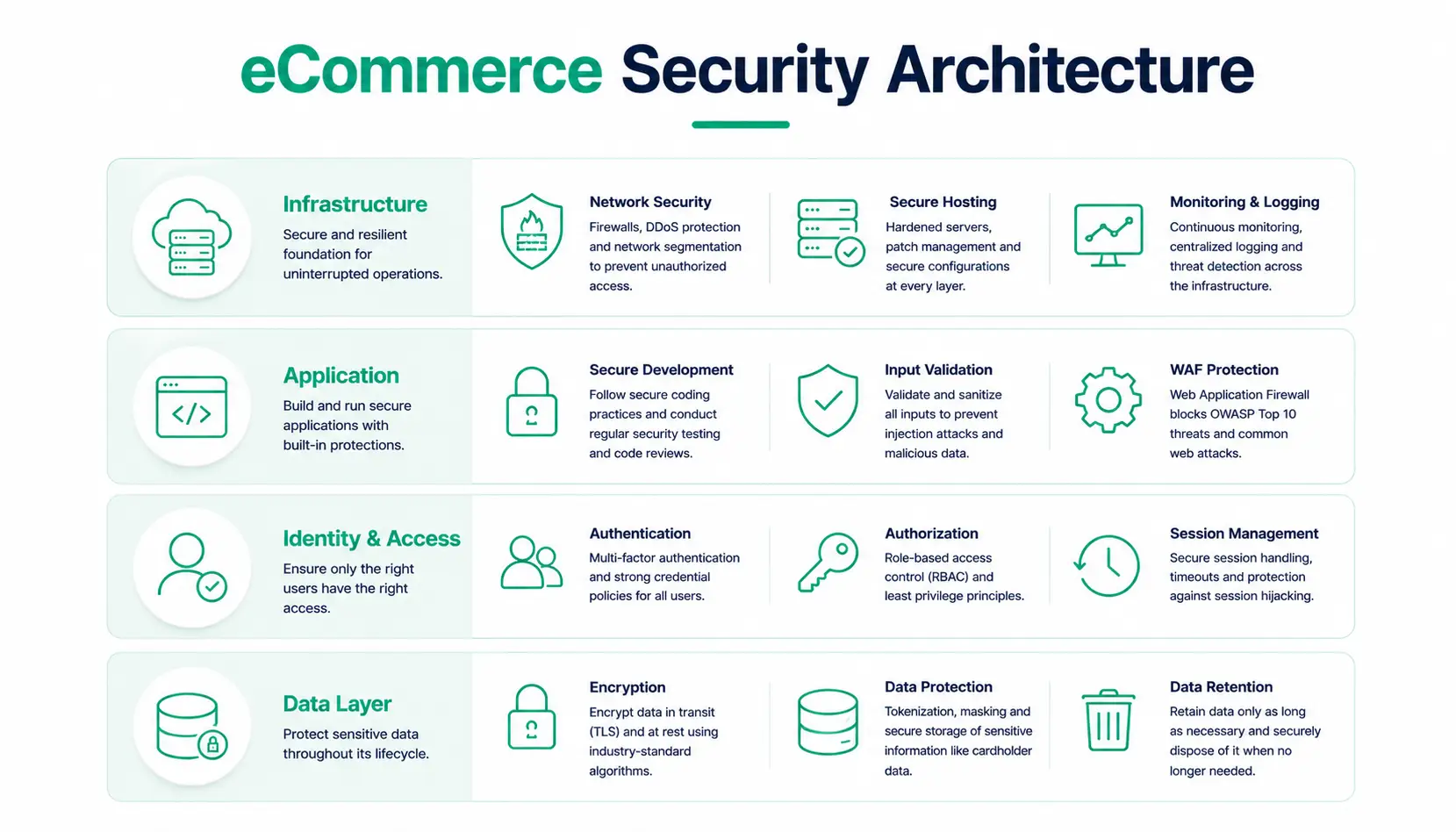 eCommerce Security Architecture