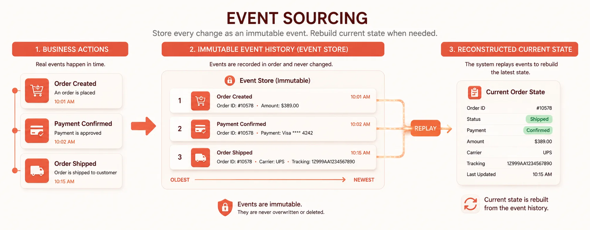 Event Sourcing Pattern in EDA
