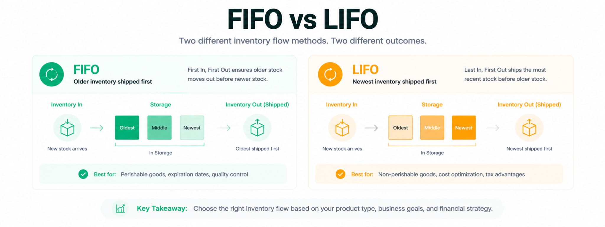 FIFO and LIFO Methods