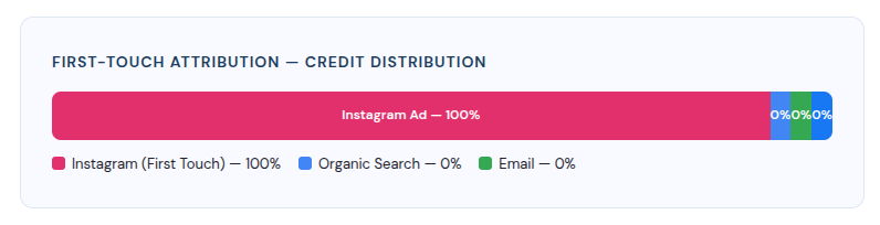 First-Touch Attribution