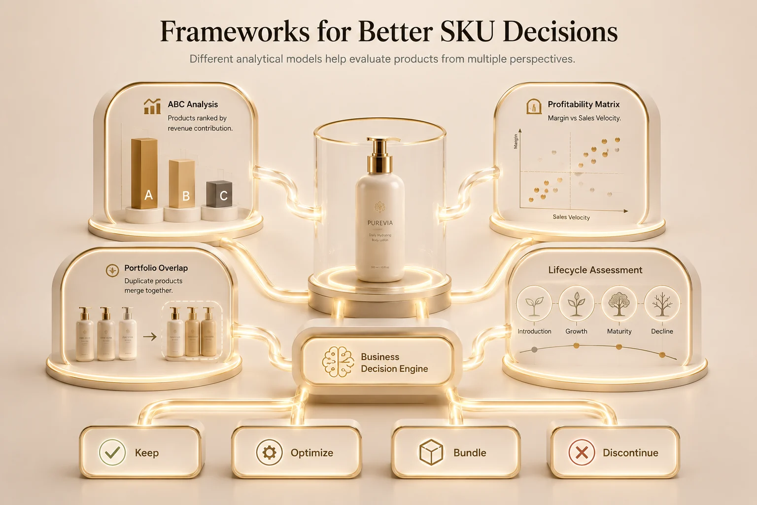 Key Framework for SKU Rationalization Analysis