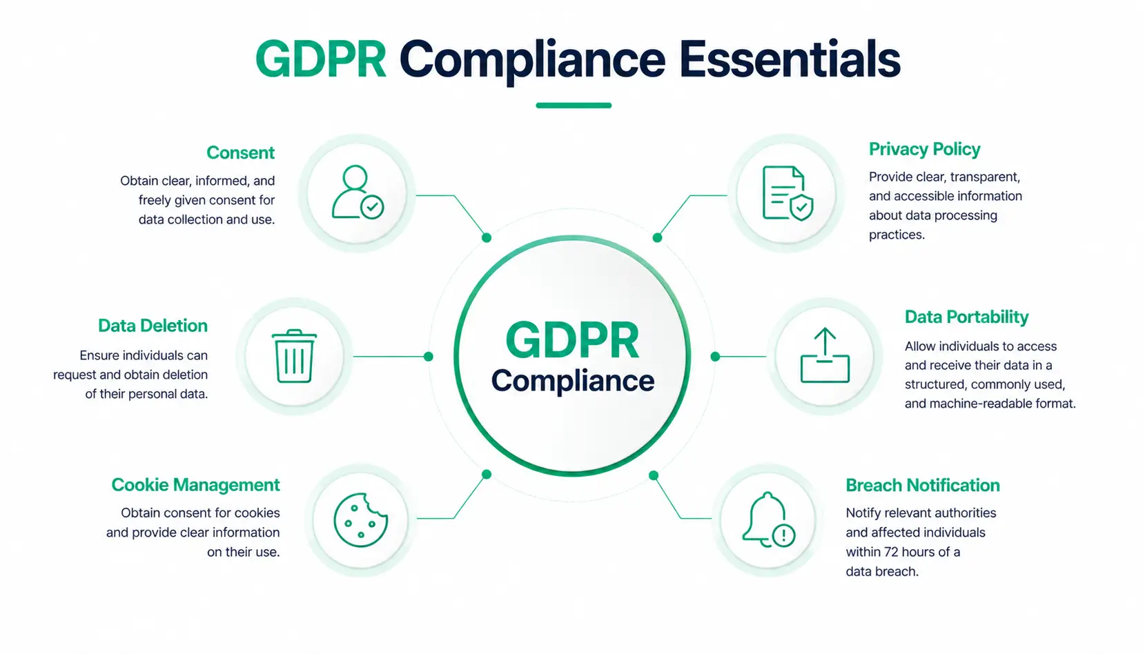 GDPR Compliance Essentials