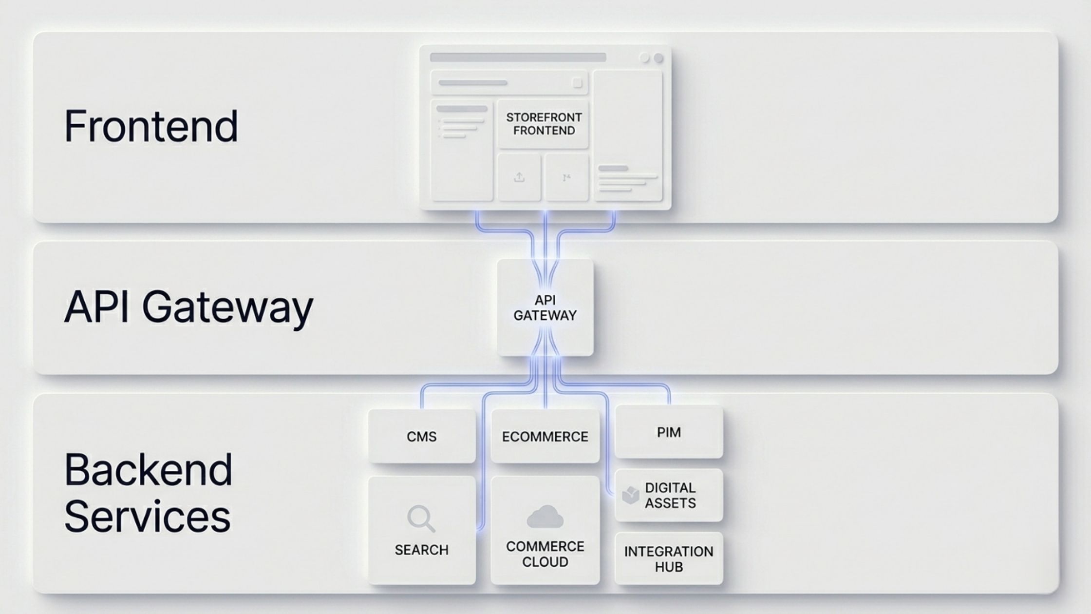 Headlless Commerce Architecture