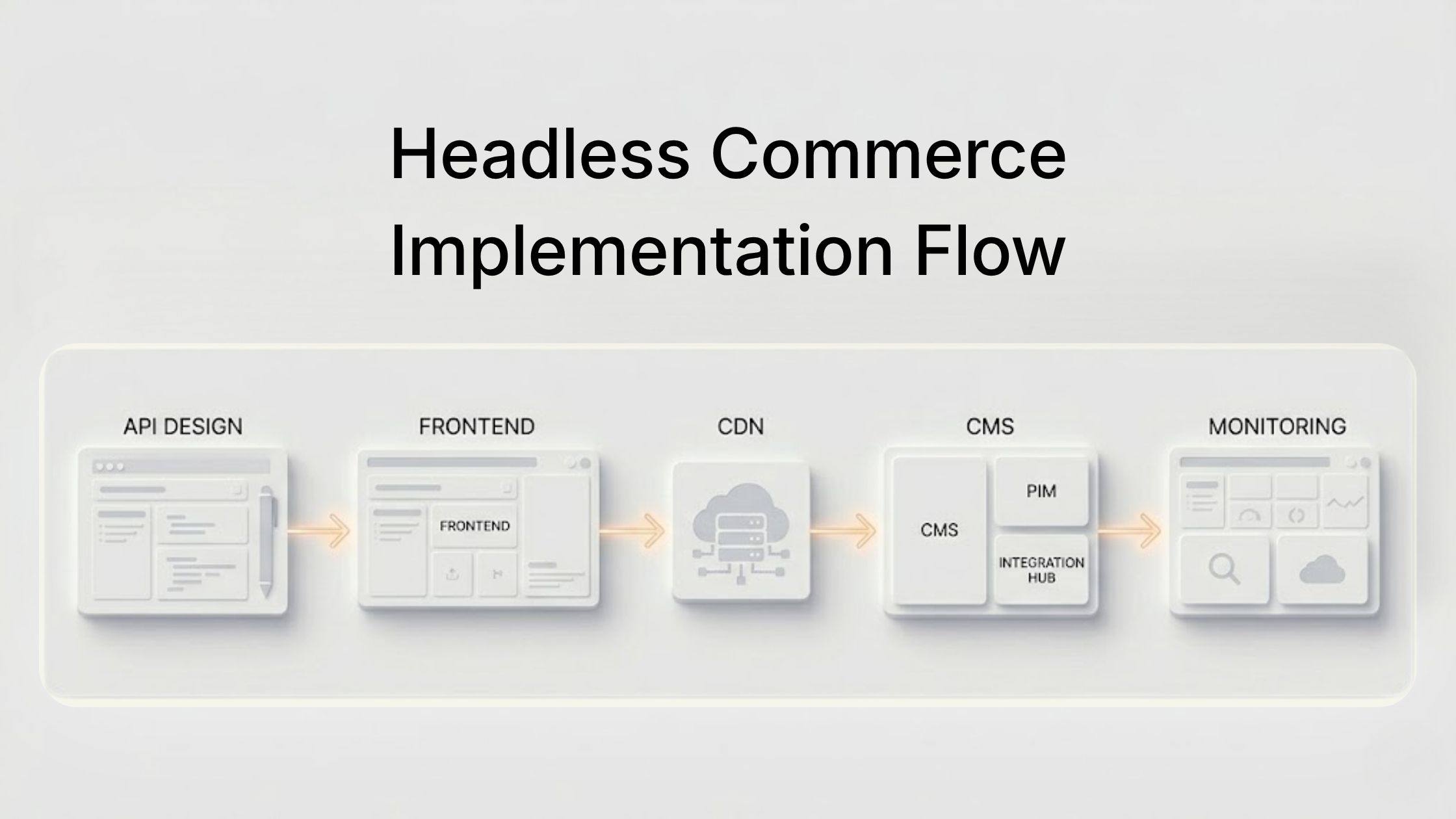 Headlless Commerce Implementation Flow
