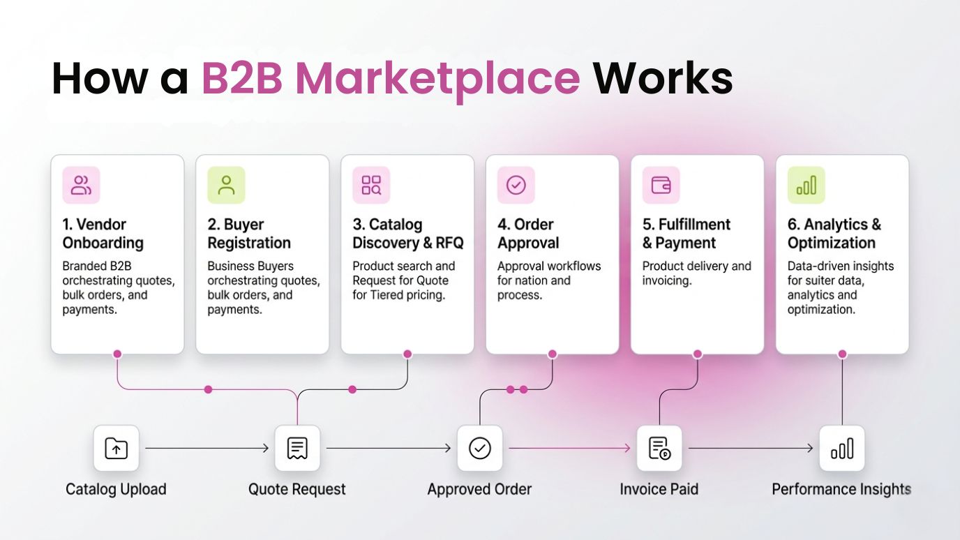 How B2B Marketplace Platform Works