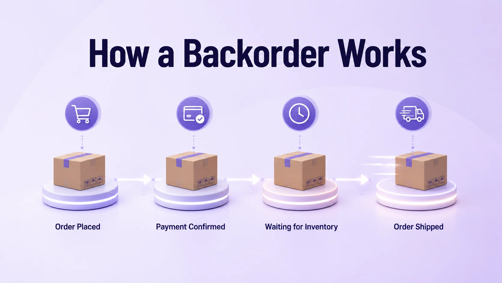 How a Backorder Works?