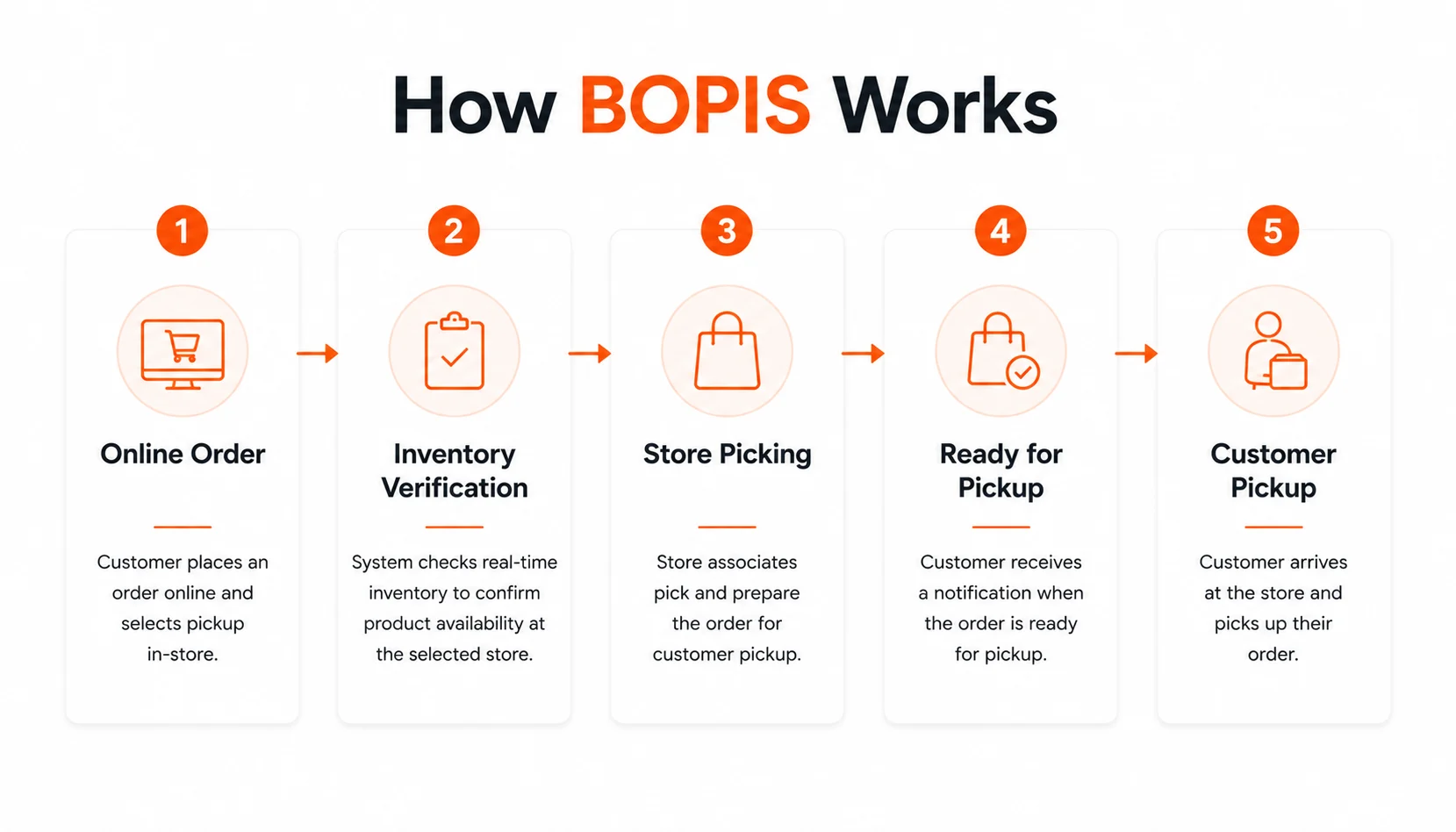 How BOPIS Works