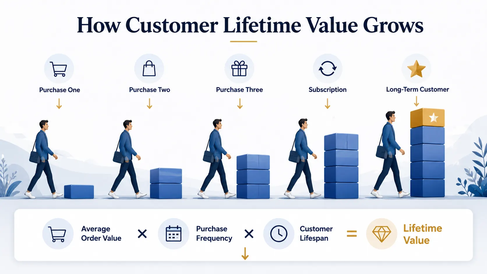 Customer Lifetime Value (LTV)